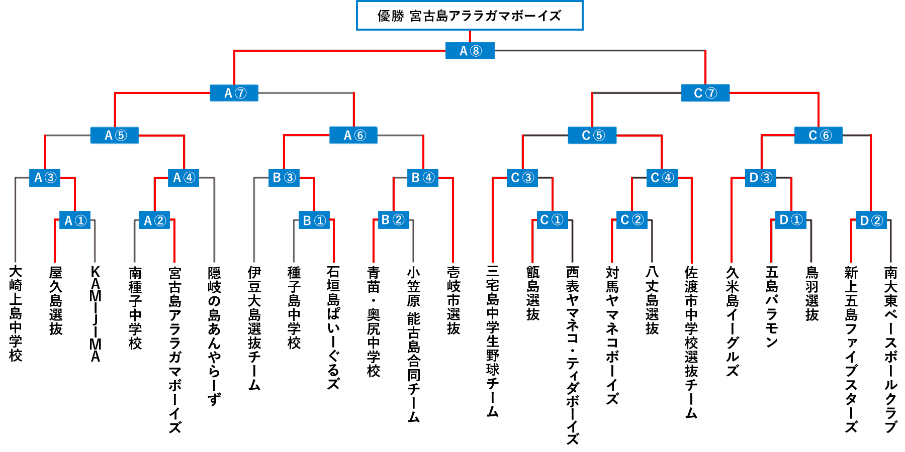 トーナメント