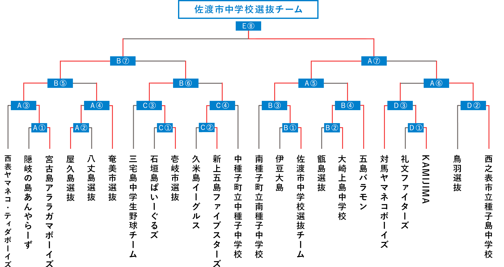 トーナメント