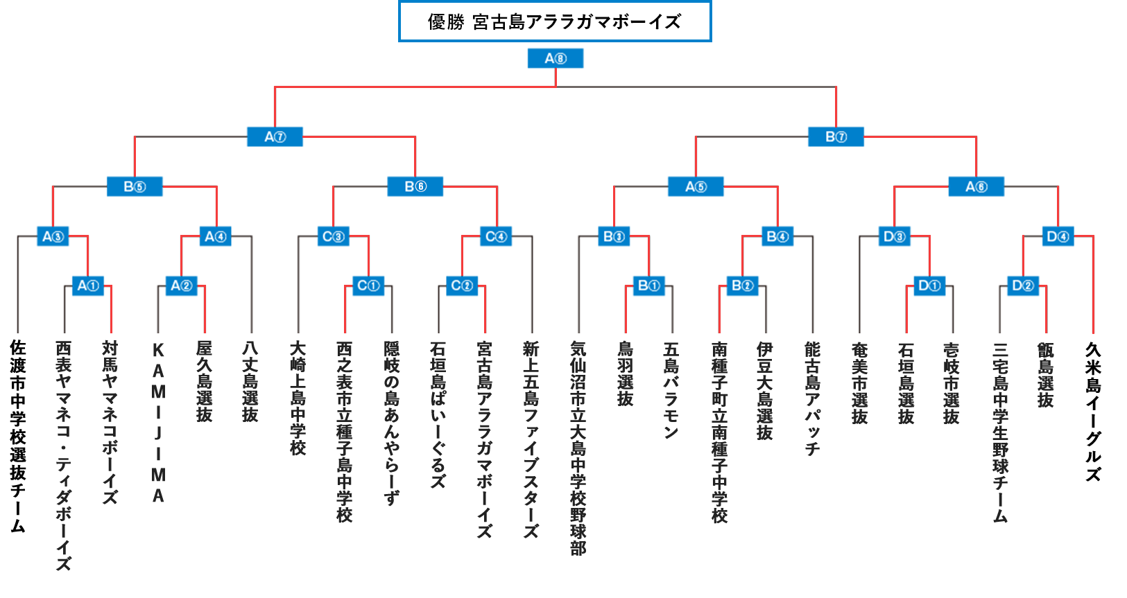 トーナメント