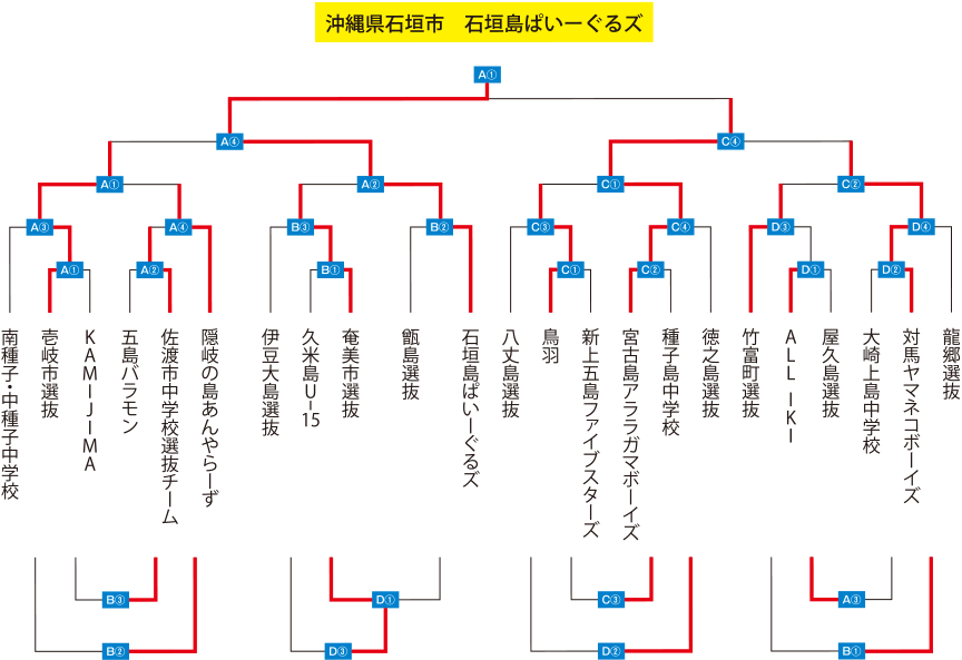 離島甲子園トーナメント