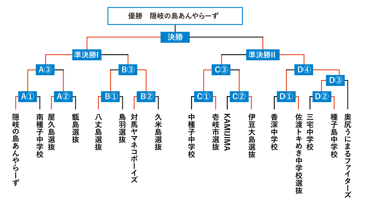 トーナメント