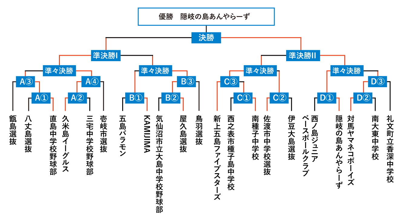トーナメント