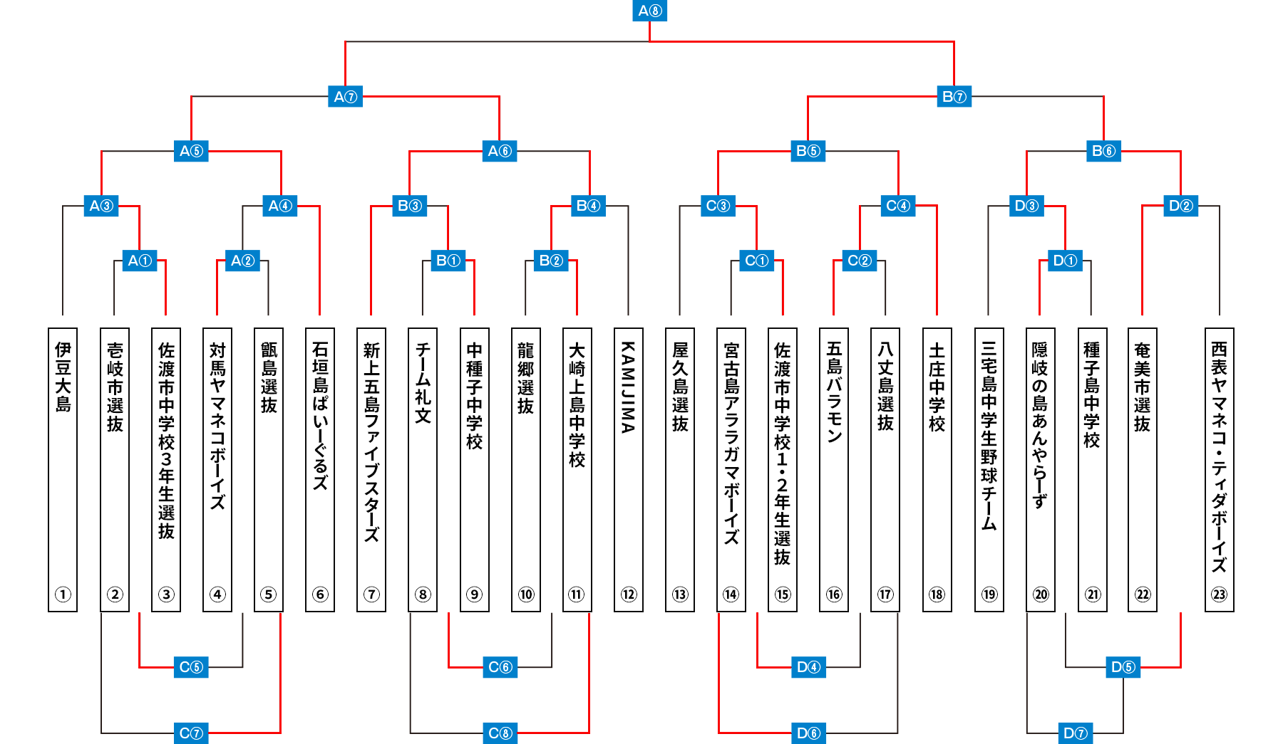離島甲子園トーナメント